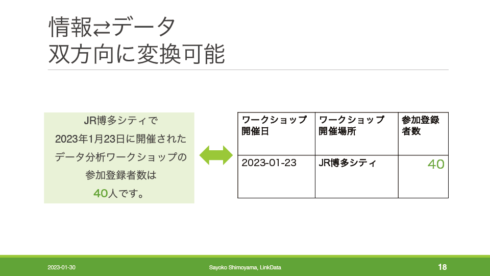 情報⇆データ　双方向に変換可能