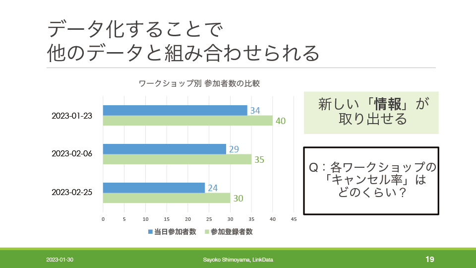 データ化することで　他のデータと組み合わせられる