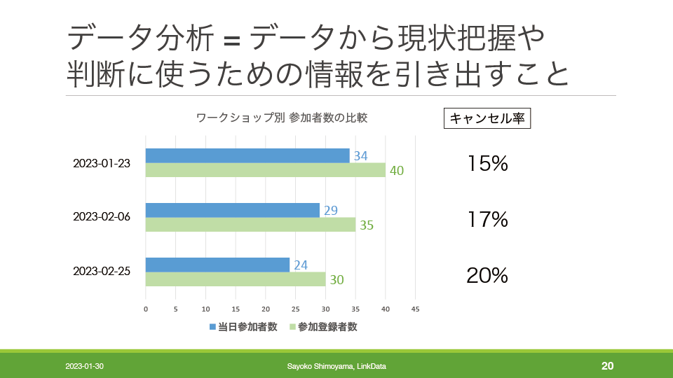 データ分析＝データから現状把握や判断に使うための情報を引き出すこと