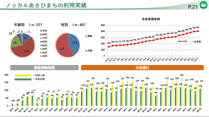 ノッカルあさひまちの利用実績