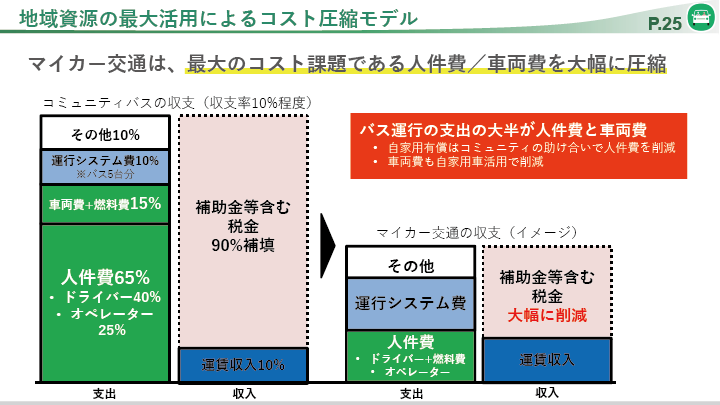 地域資源の最大活用によるコスト圧縮モデル